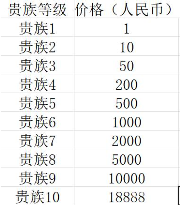 王者荣耀贵族v10要充多少钱详情 王者荣耀贵族v10要充多少钱介绍