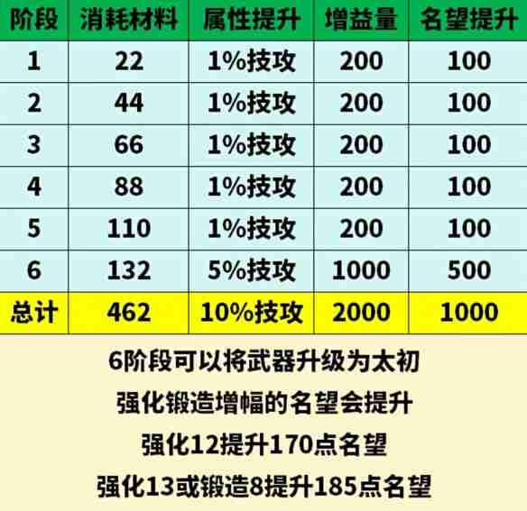 2024年《地下城与勇士：起源》太初武器名望加成介绍