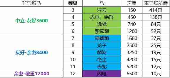 2024年《剑网3》大唐军马场声望提升方法