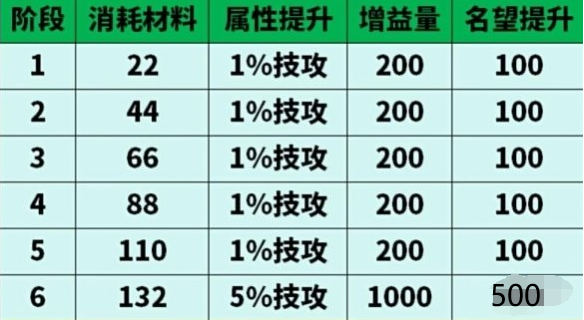 2024年dnf太初武器升级要多少材料 太初武器升级消耗材料表