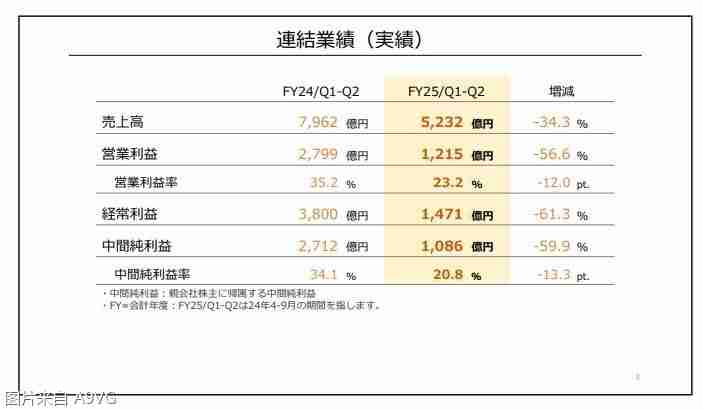 2024年任天堂24-25上半年财报 《塞尔达传说 智慧的再现》售出258万