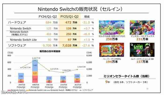 2024年任天堂24-25上半年财报 《塞尔达传说 智慧的再现》售出258万