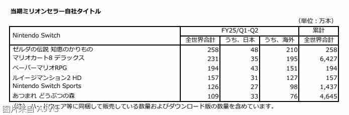 2024年任天堂24-25上半年财报 《塞尔达传说 智慧的再现》售出258万