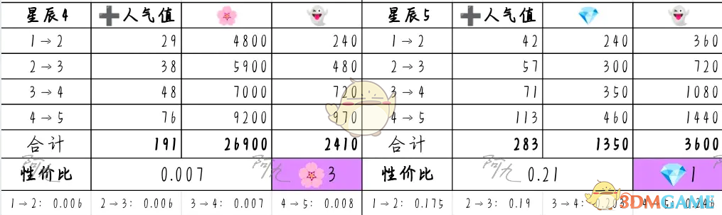 2024年《奇趣博物馆》文物升级攻略性价比分析