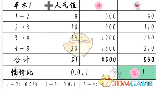 2024年《奇趣博物馆》文物升级攻略性价比分析