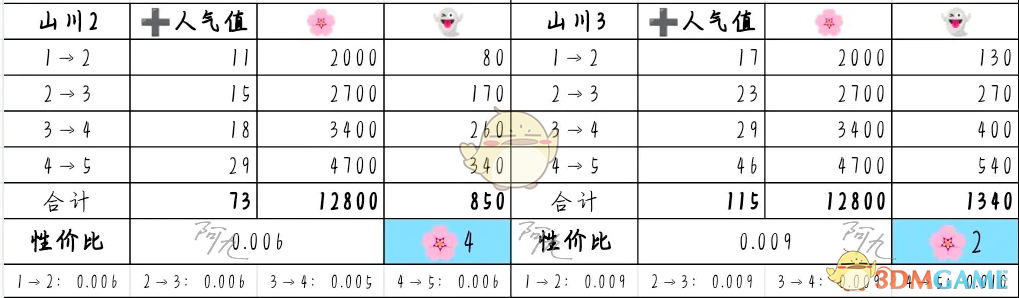 2024年《奇趣博物馆》文物升级攻略性价比分析