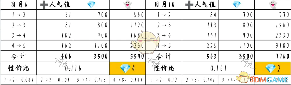 2024年《奇趣博物馆》文物升级攻略性价比分析