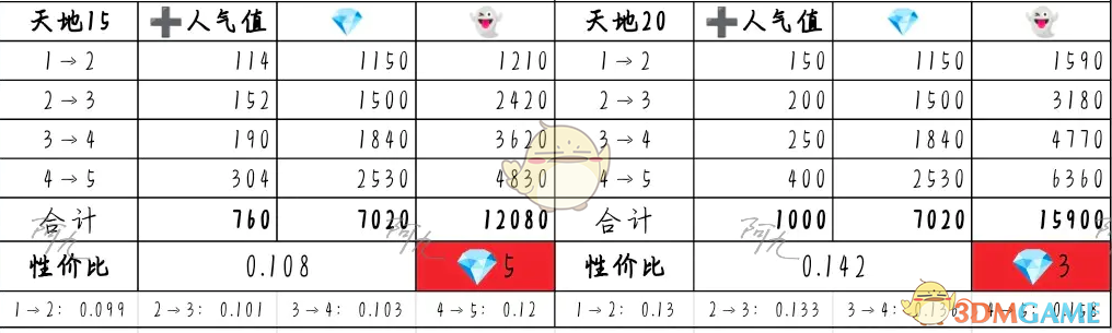 2024年《奇趣博物馆》文物升级攻略性价比分析