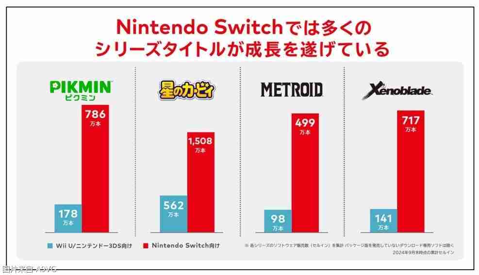 2024年Nintendo Switch 后继机型确认支持向下兼容