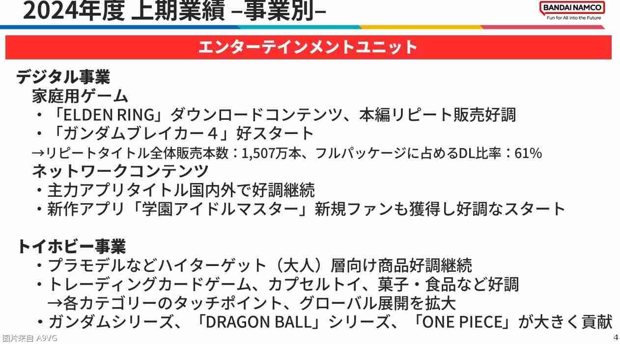 2024年万代南梦宫24-25财年上半年财报 全业务收盈增长