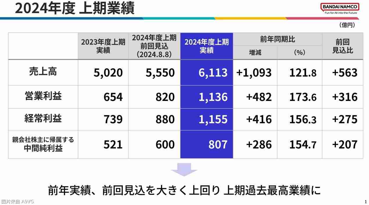 2024年万代南梦宫24-25财年上半年财报 全业务收盈增长