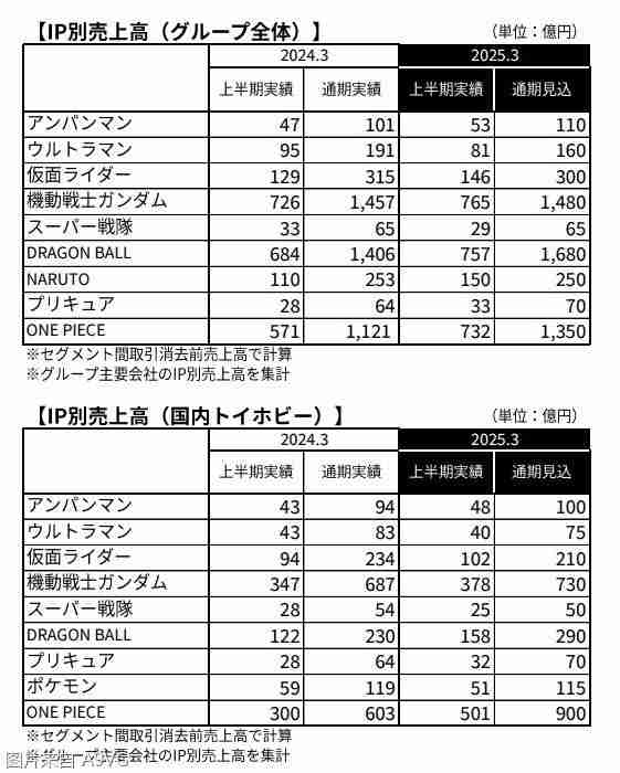 2024年万代南梦宫24-25财年上半年财报 全业务收盈增长