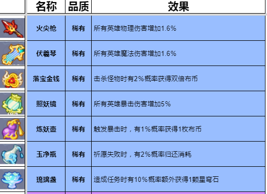 2024年《勇者挑战》灵宝及效果大全