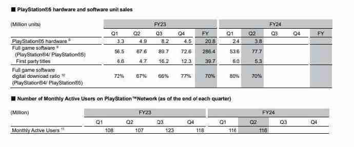 2024年索尼财报：PS5全球出货量累计已达6560万台