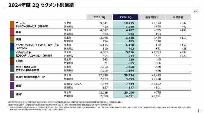 2024年索尼财报：PS5全球出货量累计已达6560万台