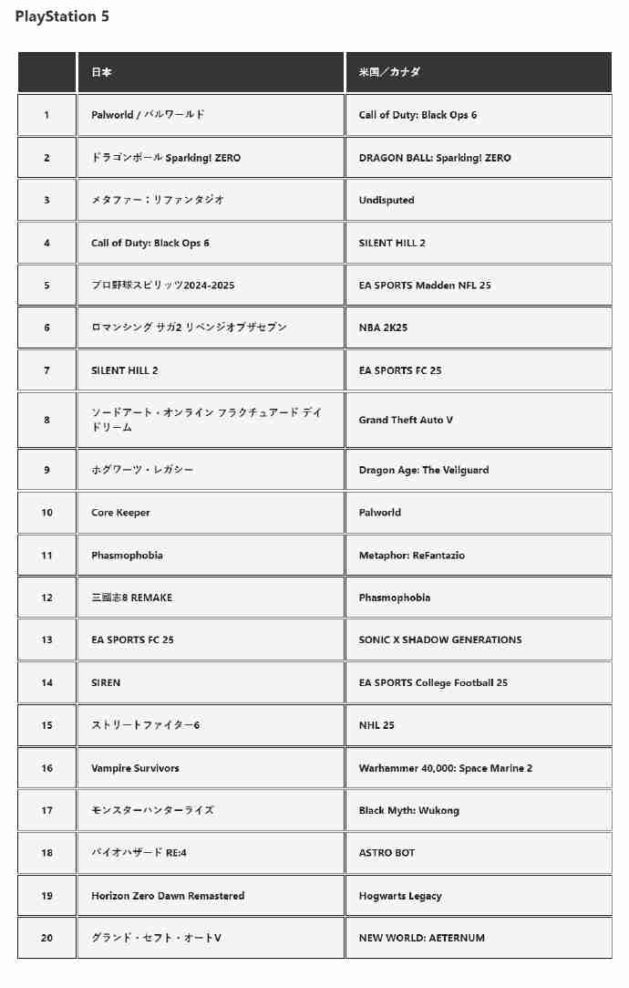 2024年10月PS5游戏下载榜 《幻兽帕鲁》登顶日服Top 10