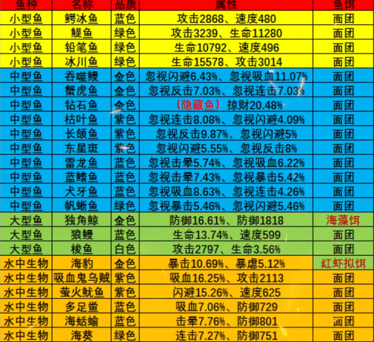 2024年疯狂骑士团永冻港钓鱼攻略 疯狂骑士团永冻港钓鱼攻略大全