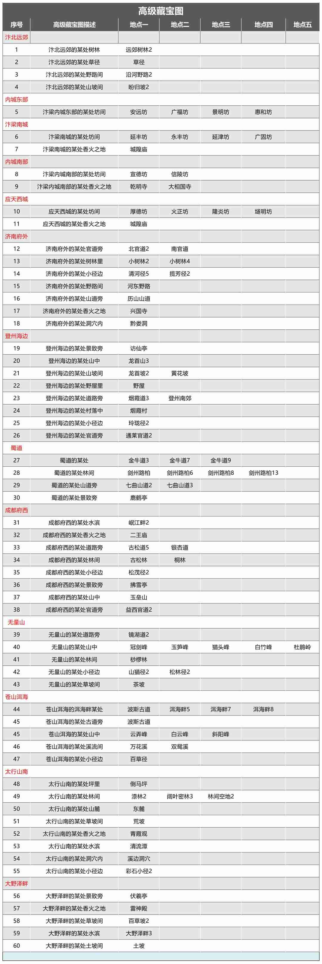 2024年《武林秘籍》高级藏宝图地点一览