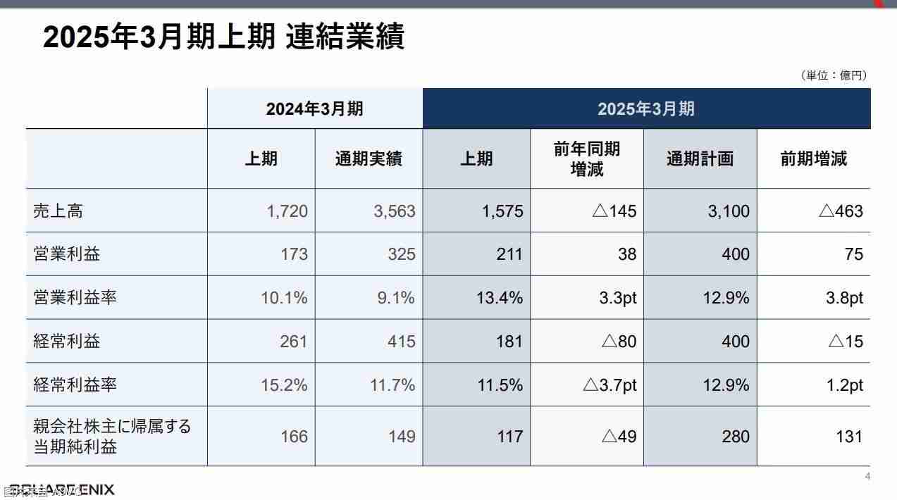 2024年Square Enix24-25财年上半年财报 《FF14》贡献达成增益