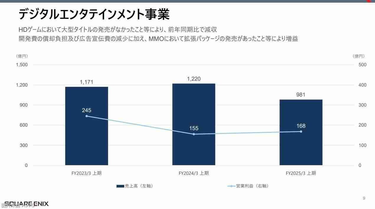 2024年Square Enix24-25财年上半年财报 《FF14》贡献达成增益