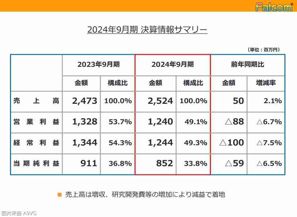 2024年日本Falcom23-24财年财报 《空轨FC》重制版下一财年内发售