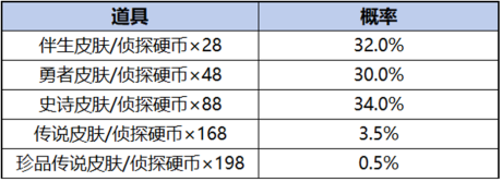 2024年《王者荣耀》柯南祈愿珍品传说活动介绍