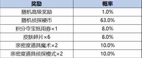 2024年《王者荣耀》柯南祈愿珍品传说活动介绍