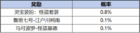 2024年《王者荣耀》柯南祈愿珍品传说活动介绍