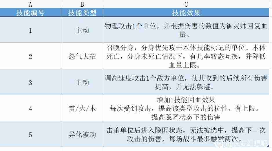 2024年长安幻想95级宝宝技能 长安幻想95级妖灵