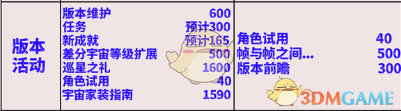 2024年《崩坏：星穹铁道》2.7其他活动类可获取星琼一览