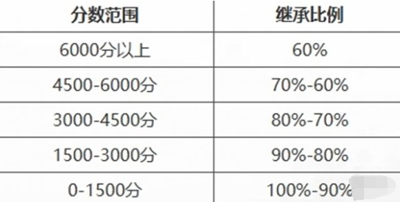 2024年永劫无间手游段位怎么重置 段位重置规则介绍