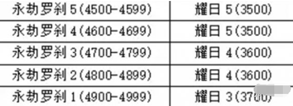 2024年永劫无间手游段位怎么重置 段位重置规则介绍