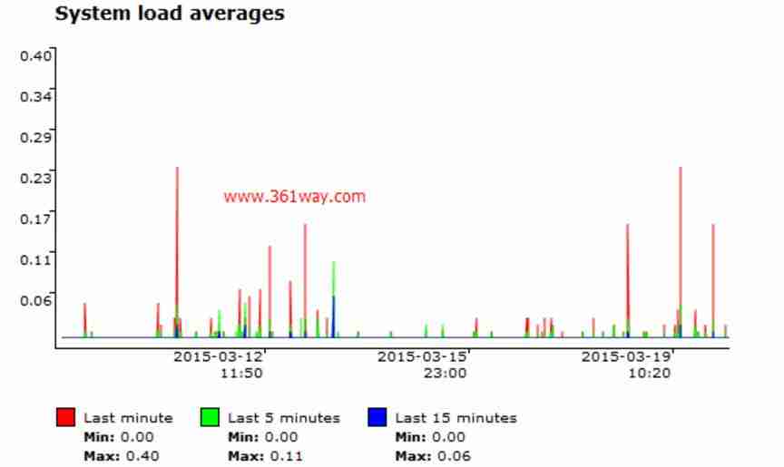 2024年使用sysstat graph来分析sar获取的性能数据