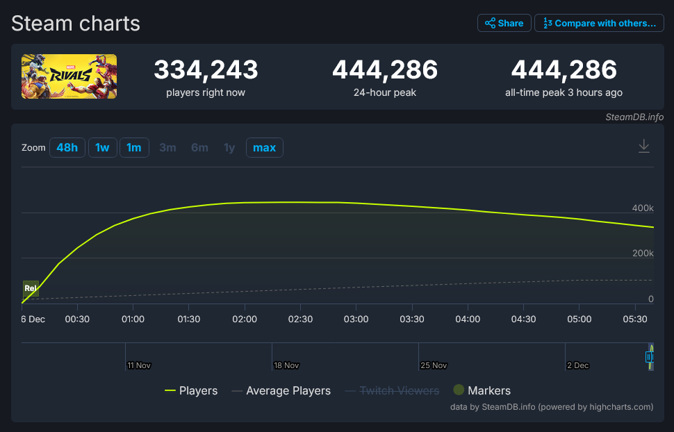 2024年《漫威争锋》Steam首发在线玩家人数峰值超过44万人