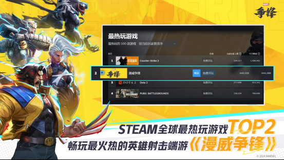 2024年《漫威争锋》登陆Steam最热玩游戏TOP2及畅销榜TOP1，全球同时在线人数超44万人！