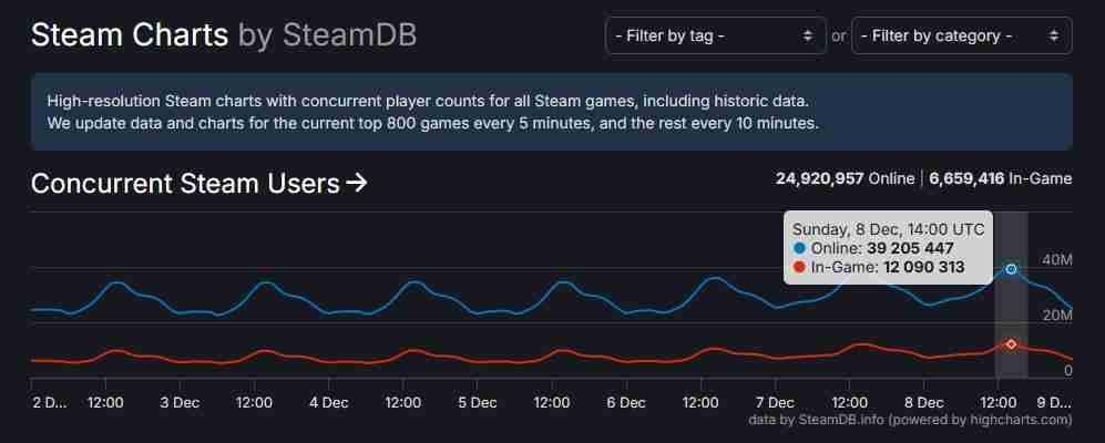 2024年新纪录！Steam同时在线人数突破3900万