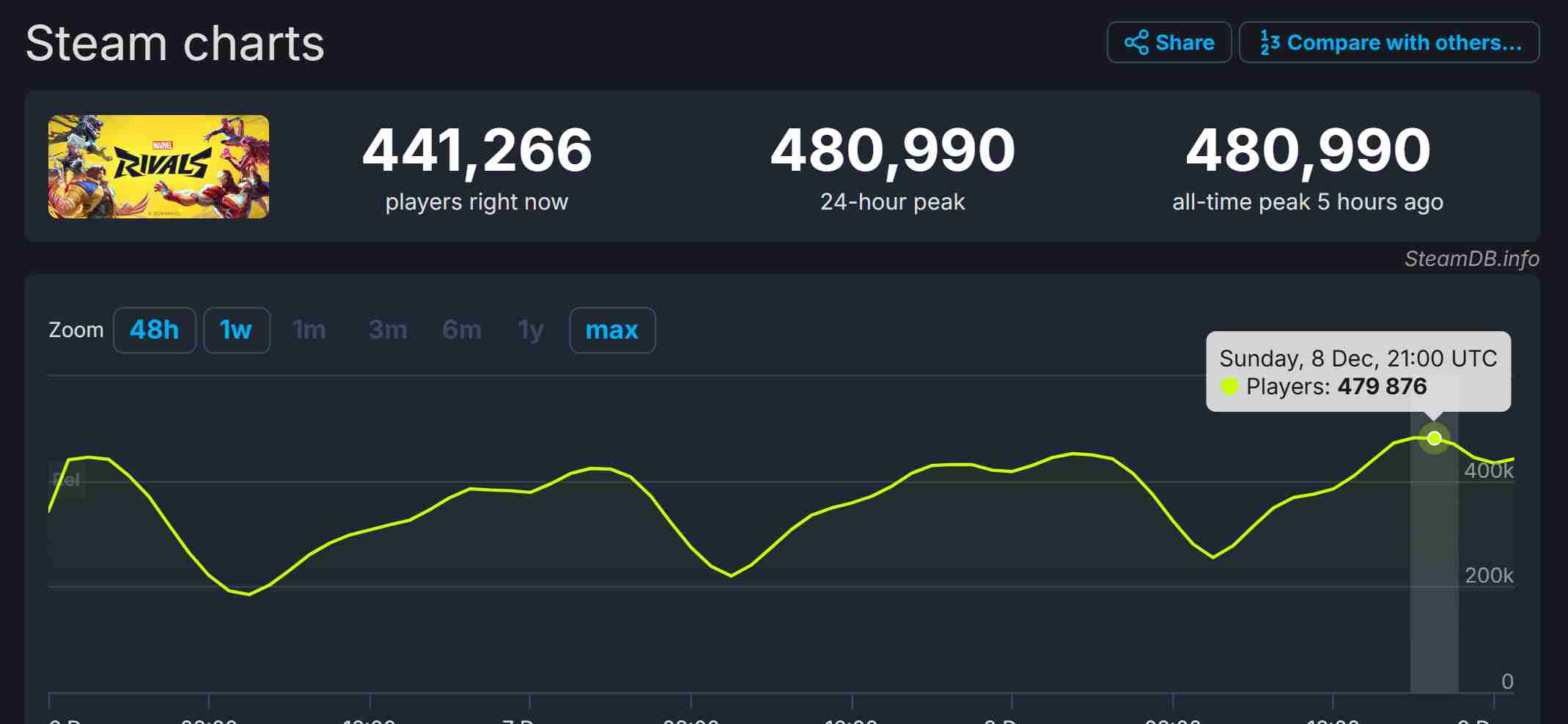 2024年《漫威争锋》3天玩家破1000万 Steam多半好评