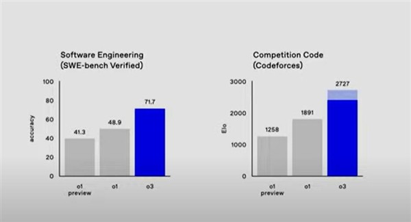 2024年OpenAI最强推理模型o3发布：AGI能力暴涨 接近人类水平