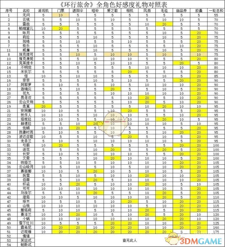 2024年《环行旅舍》全角色好感度分析送礼攻略