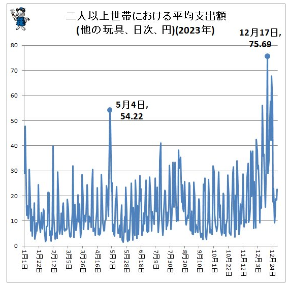 2024年日本玩家圣诞新年游戏玩具购买统计发布 各有注重