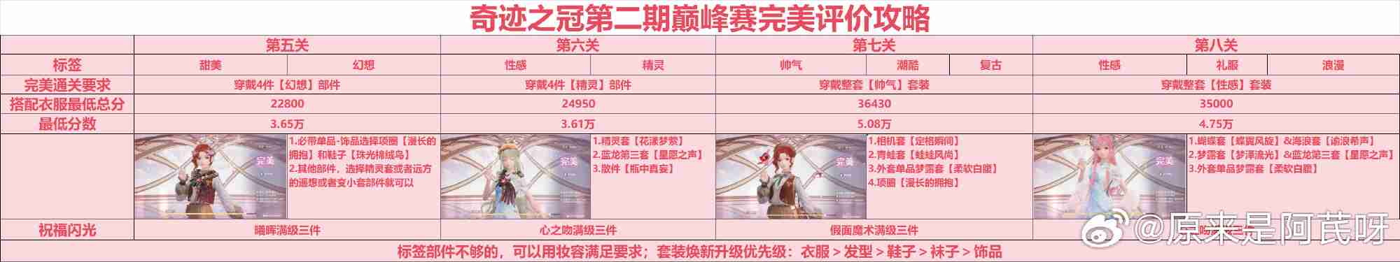 2024年无限暖暖奇迹之冠第二期巅峰赛怎么玩 奇迹之冠2期完美评价攻略