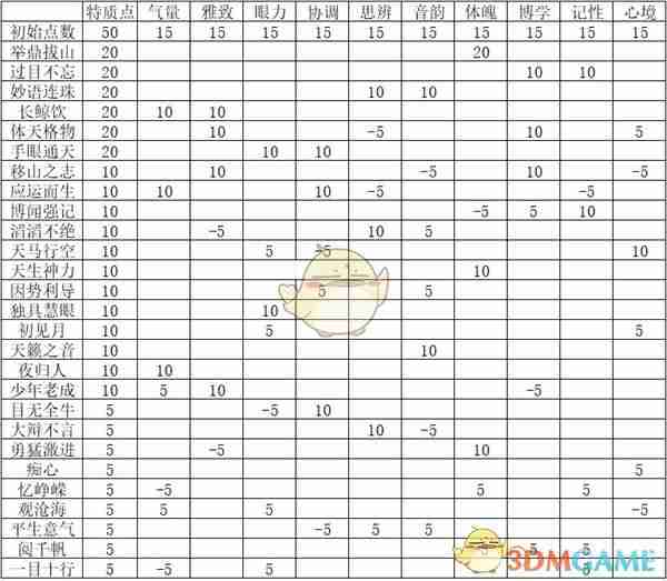 2024年《燕云十六声》开局志趣技能分配建议