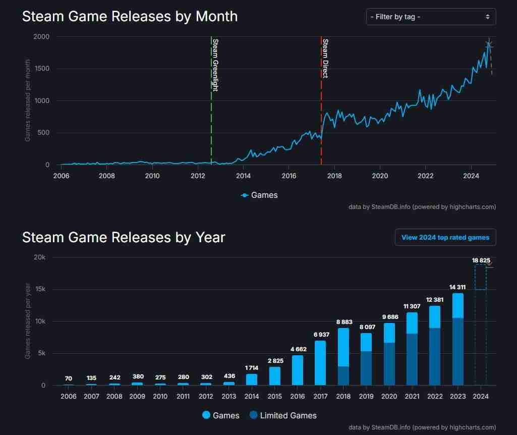 2024年再创新高！2024年Steam共发布了近1.9万款游戏