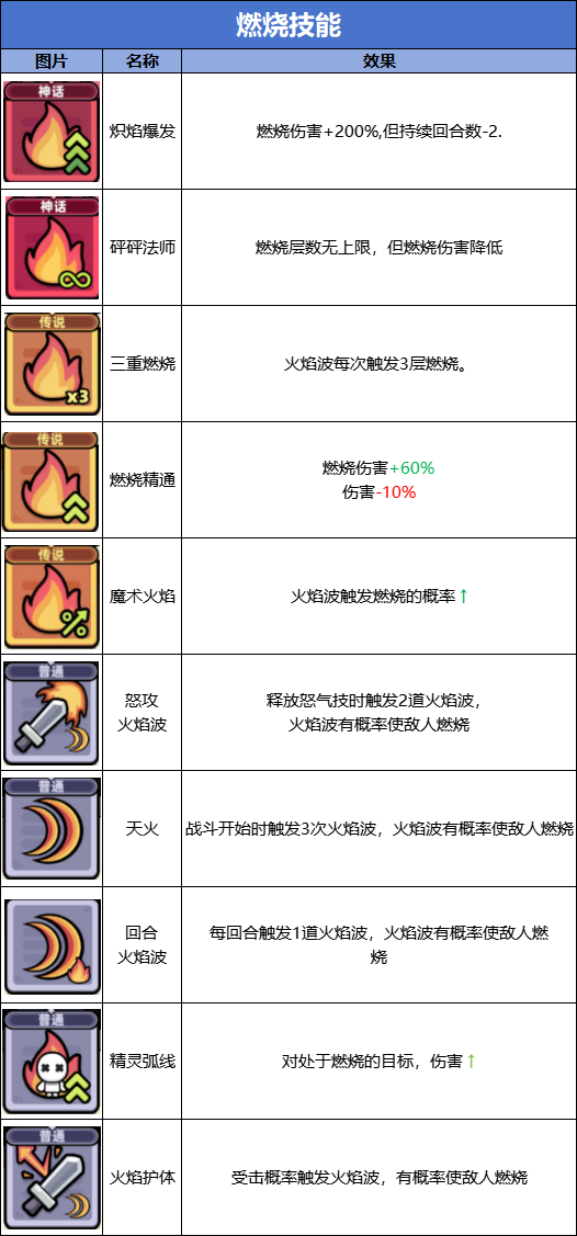 2024年《冒险者日记》燃烧流技能图鉴