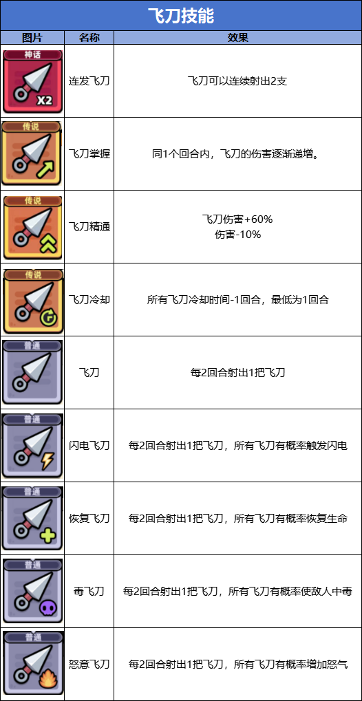 2024年《冒险者日记》飞刀流技能图鉴