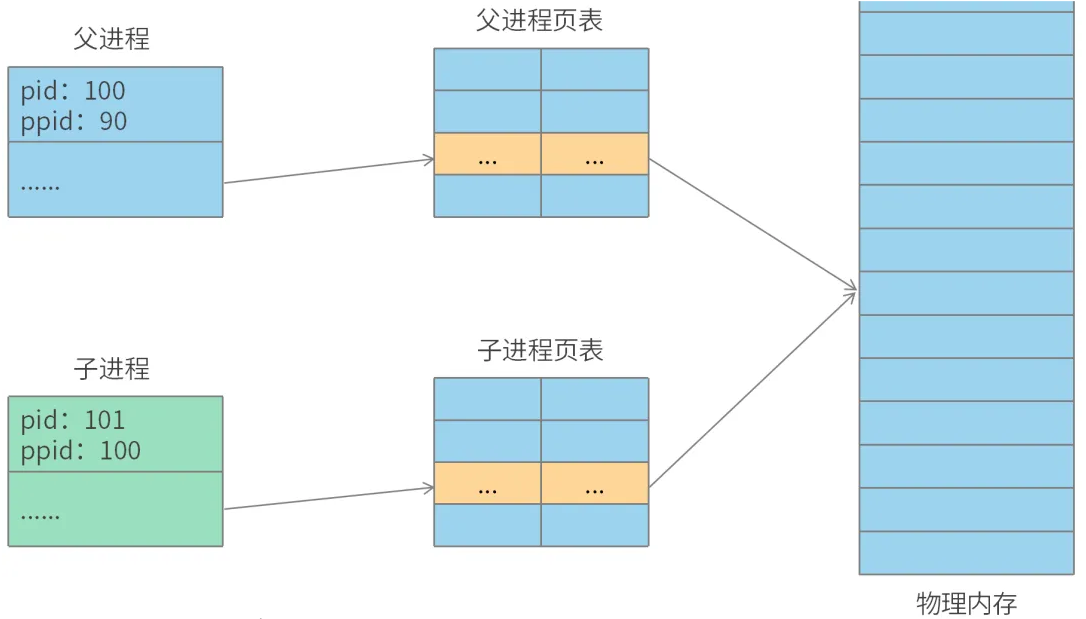 Linux内核创建进程的奥秘