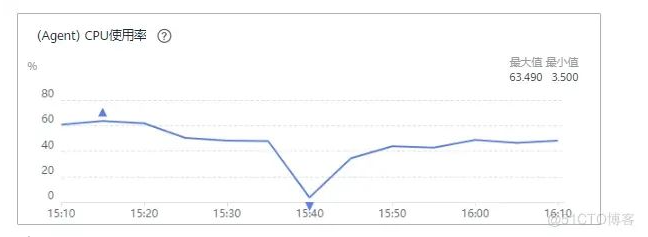 linux模拟资源占用-掌握资源占用技巧