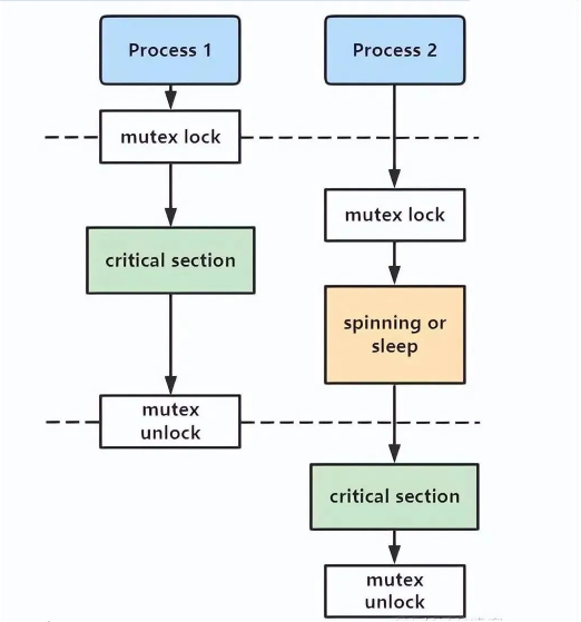 Linux内核源码-mutex数据结构解析