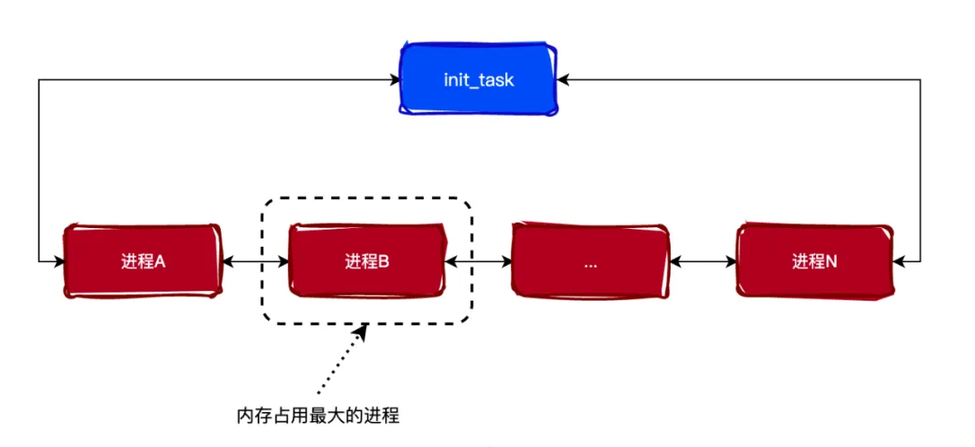 Linux-Out-Of-Memory机制详解