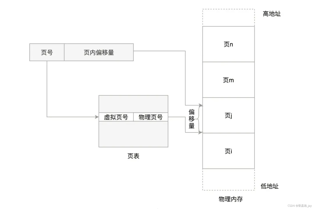 Linux内存管理-深入解析Linux内存管理机制